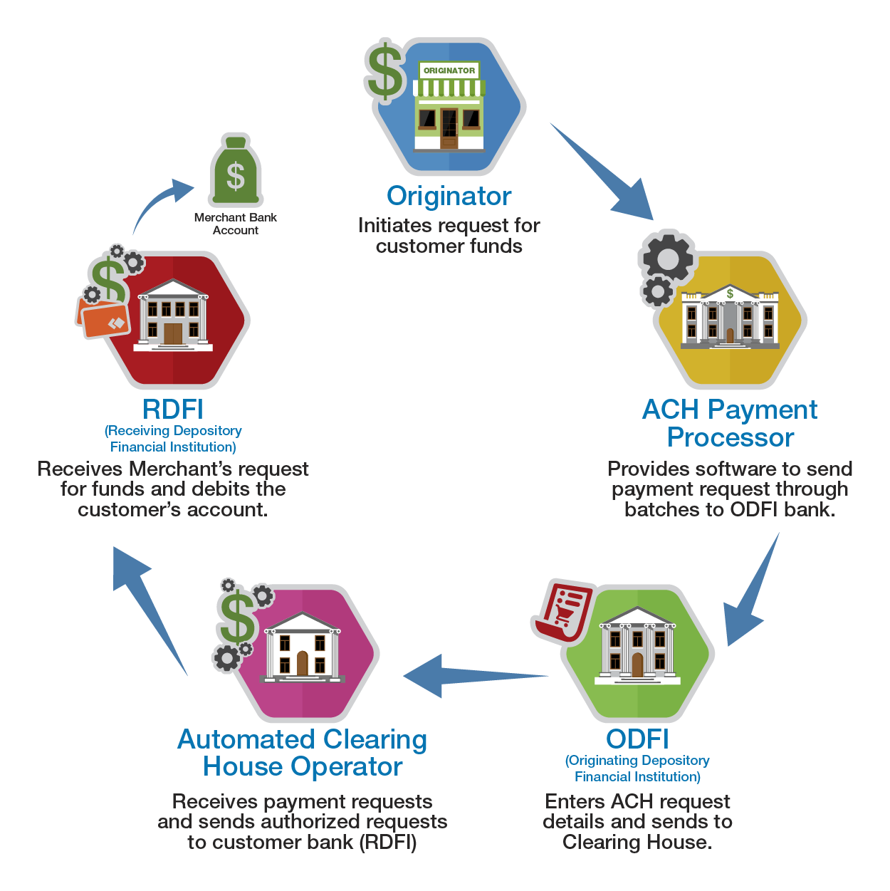 How Does Ach Payment Processing Work